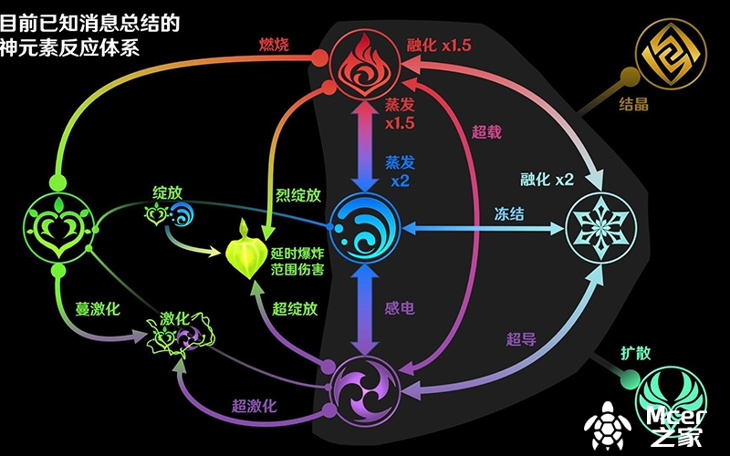 原神元素反应倍率表